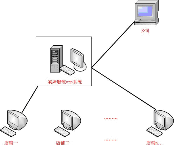 多店铺服装经营erp系统.bmp