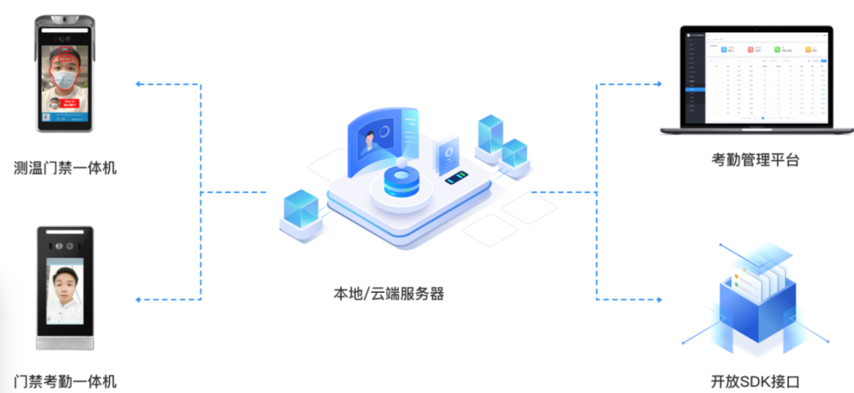 1646788918192053878.png 人脸识别考勤系统.png